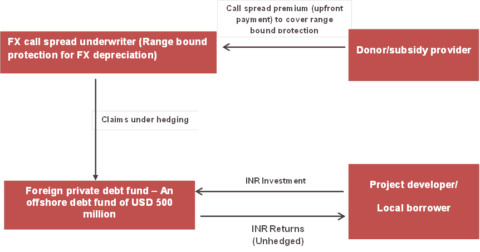 hedging depreciation