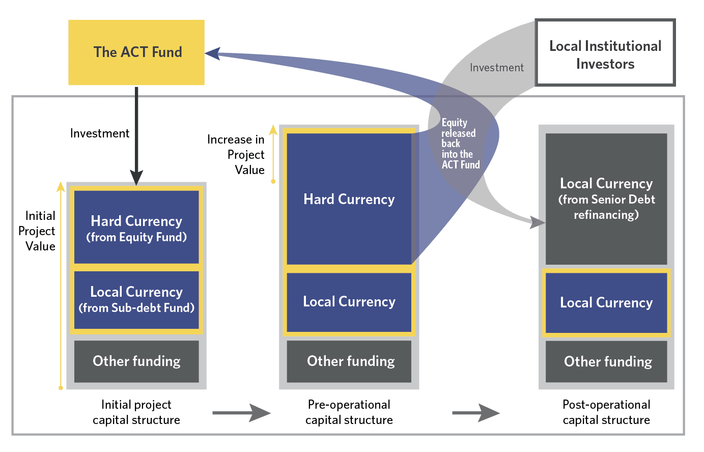The ACT Fund_How the Equity Release Works