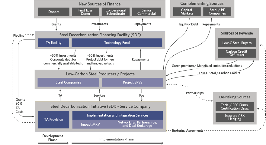 Financing Steel Decarbonization - Instrument Mechanics
