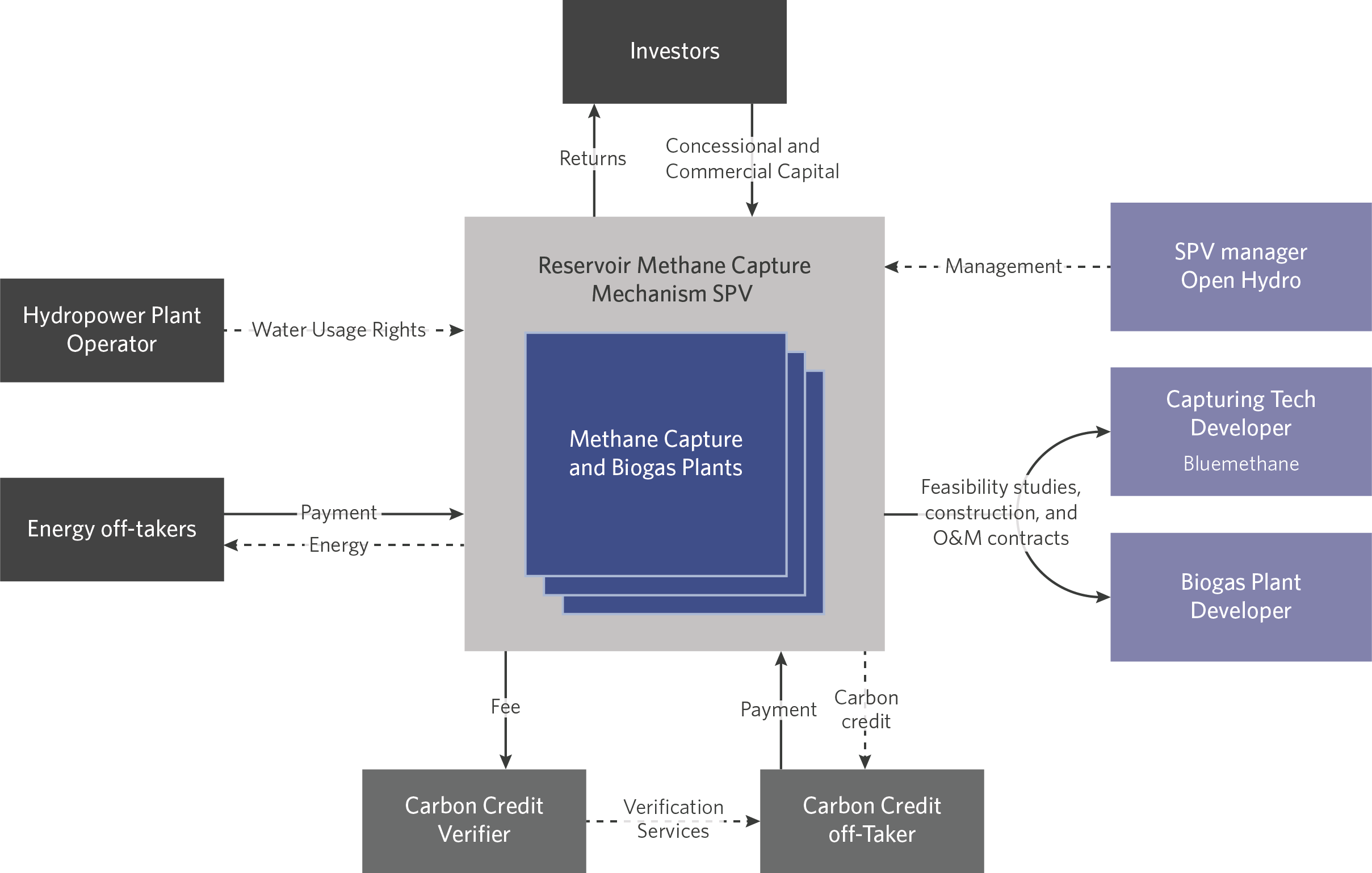 Reservoir Methane Capture Mechanism - Instrument Mechanics
